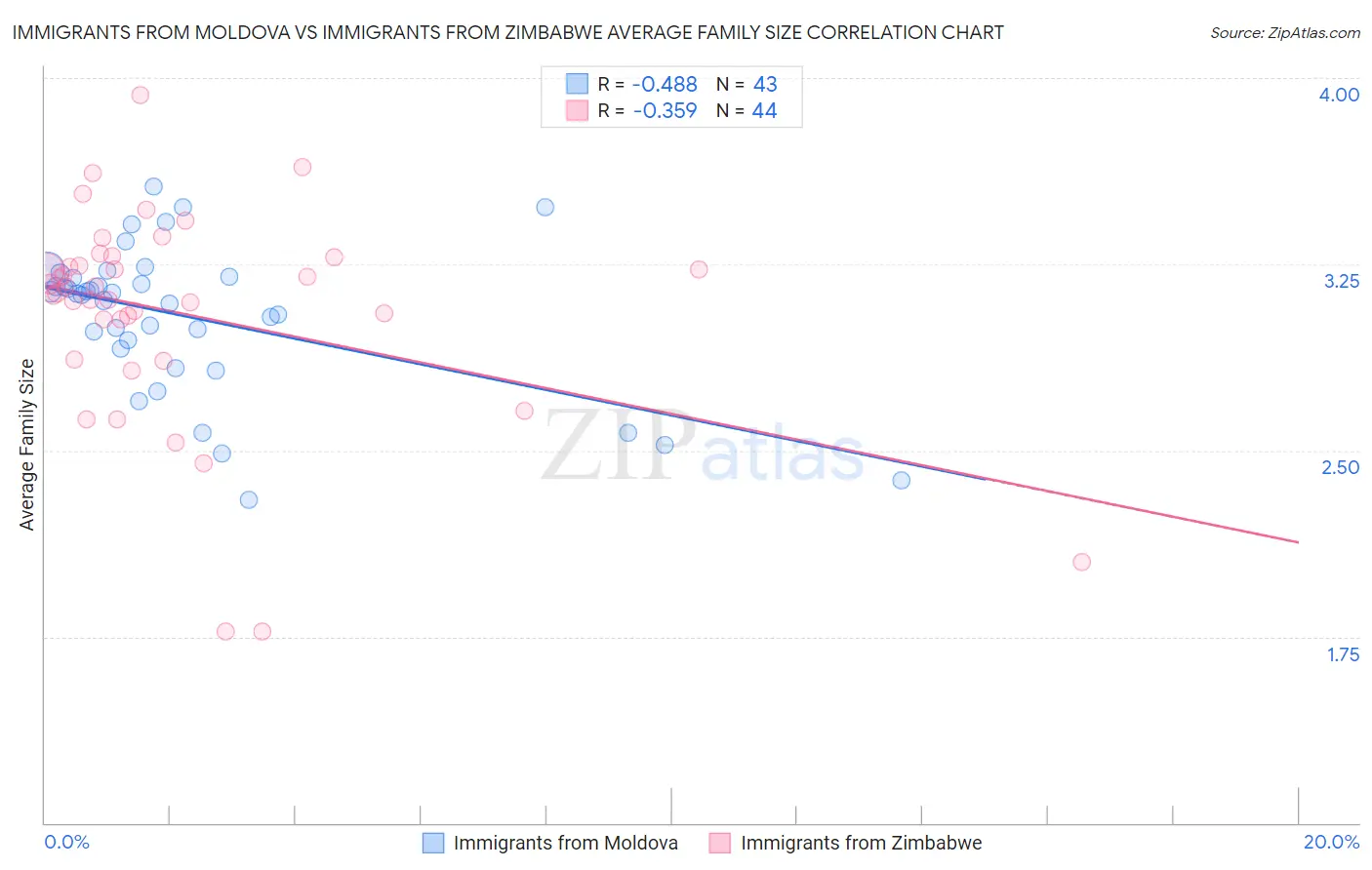Immigrants from Moldova vs Immigrants from Zimbabwe Average Family Size