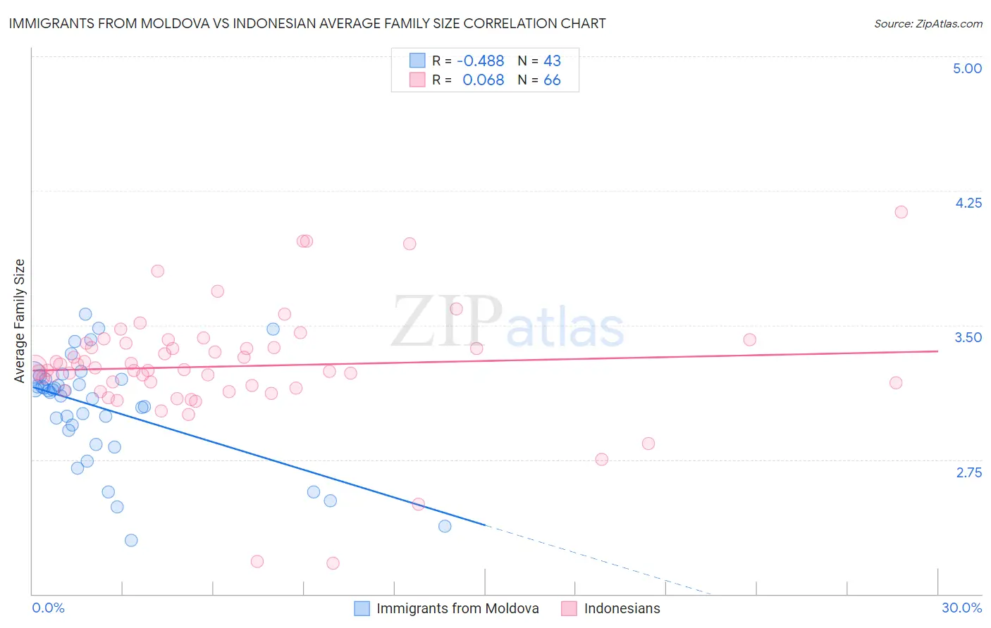 Immigrants from Moldova vs Indonesian Average Family Size
