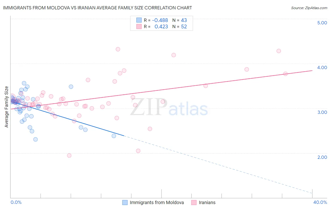 Immigrants from Moldova vs Iranian Average Family Size