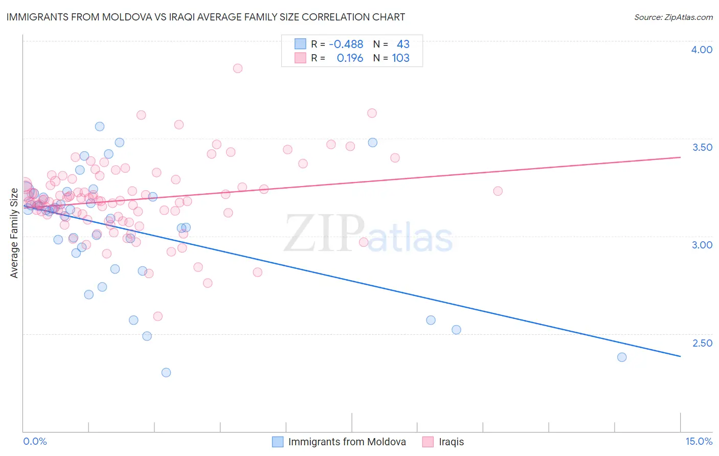 Immigrants from Moldova vs Iraqi Average Family Size