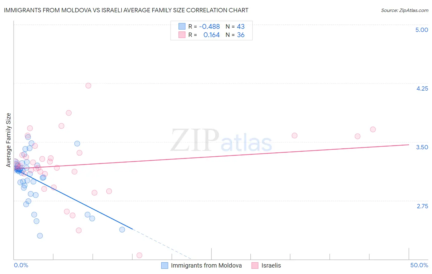 Immigrants from Moldova vs Israeli Average Family Size