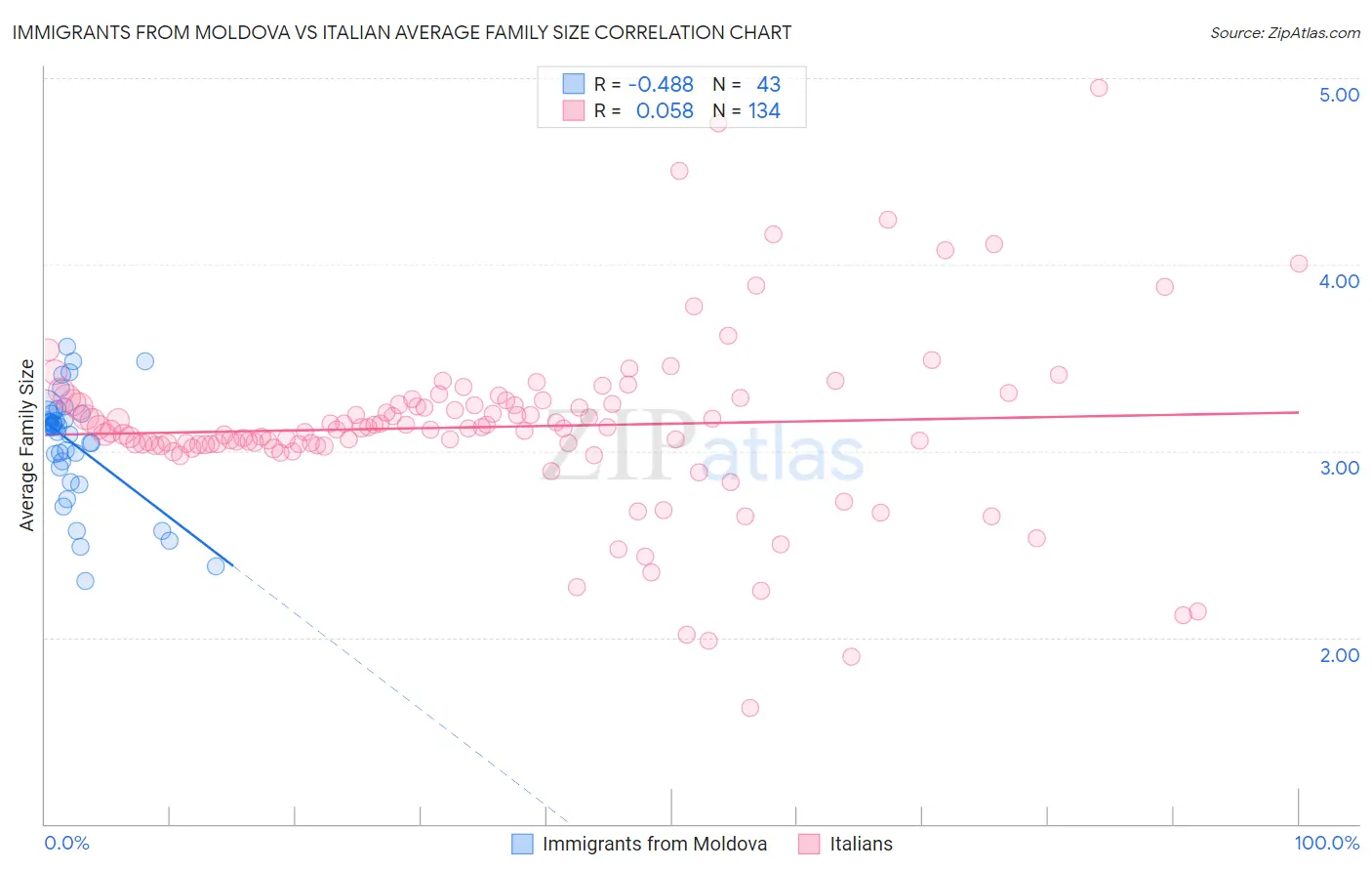 Immigrants from Moldova vs Italian Average Family Size