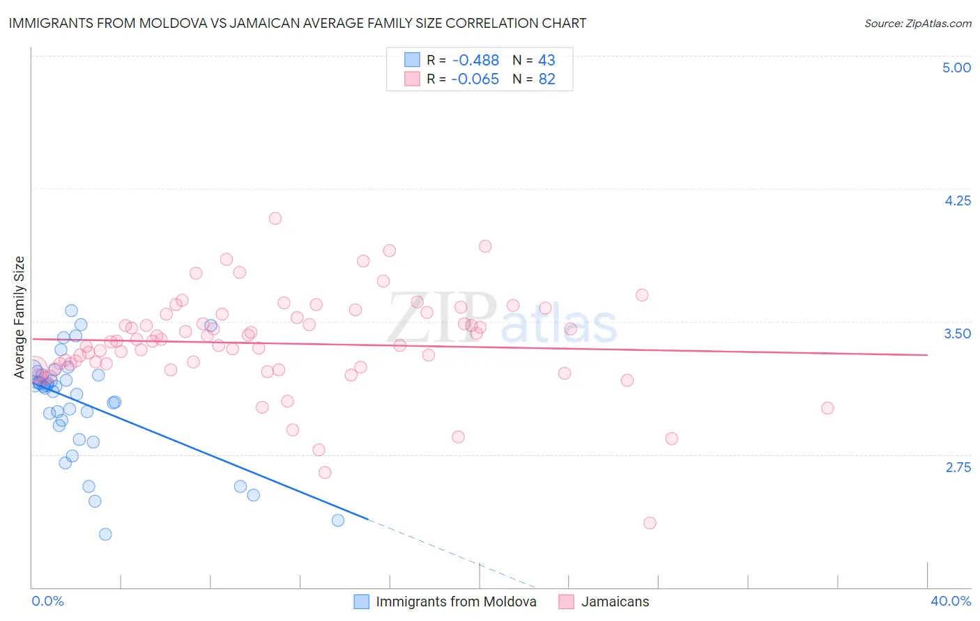 Immigrants from Moldova vs Jamaican Average Family Size