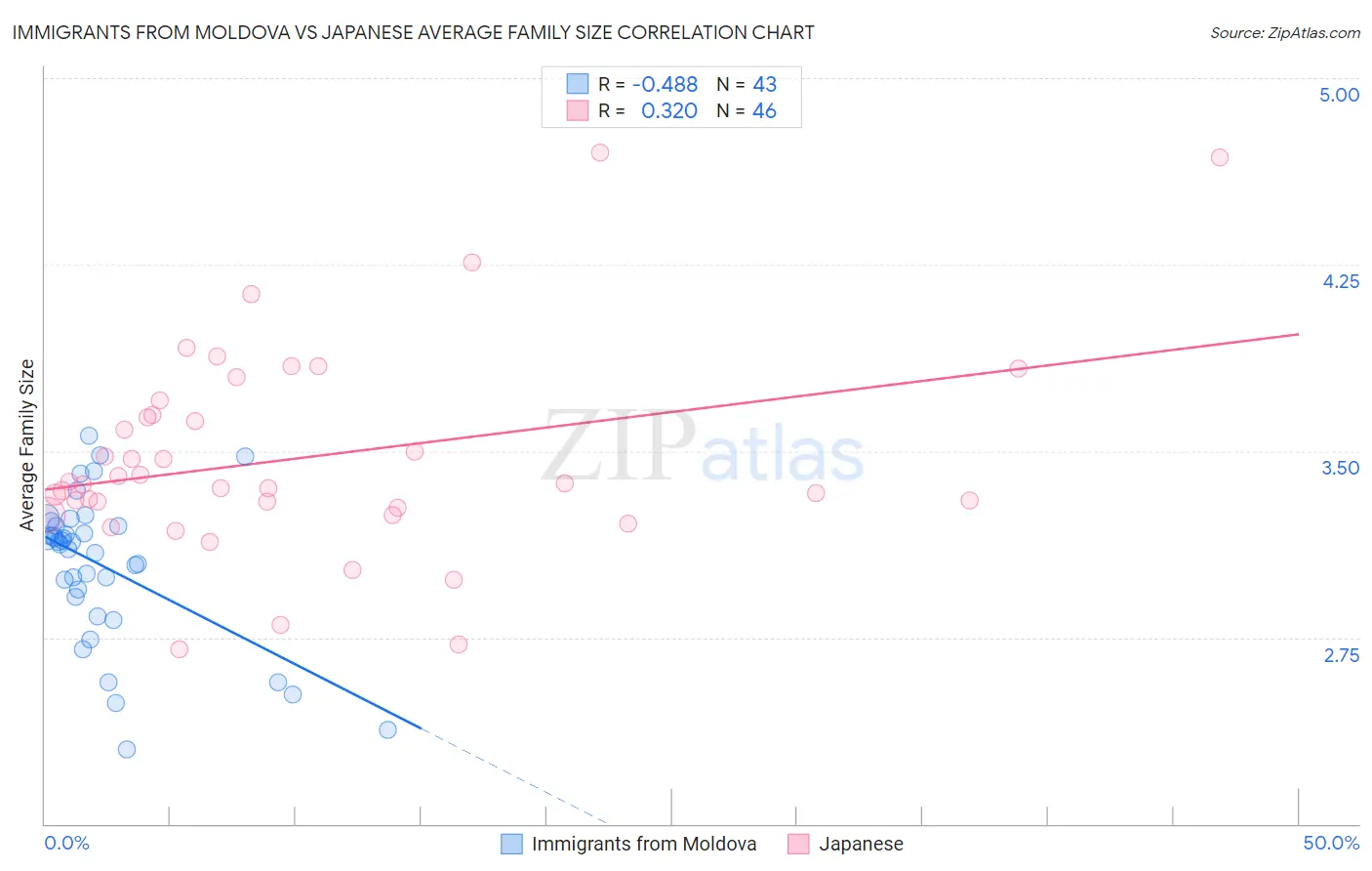 Immigrants from Moldova vs Japanese Average Family Size