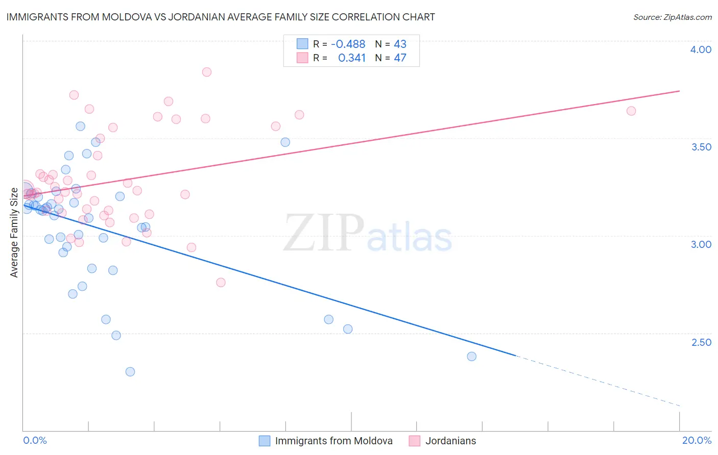 Immigrants from Moldova vs Jordanian Average Family Size
