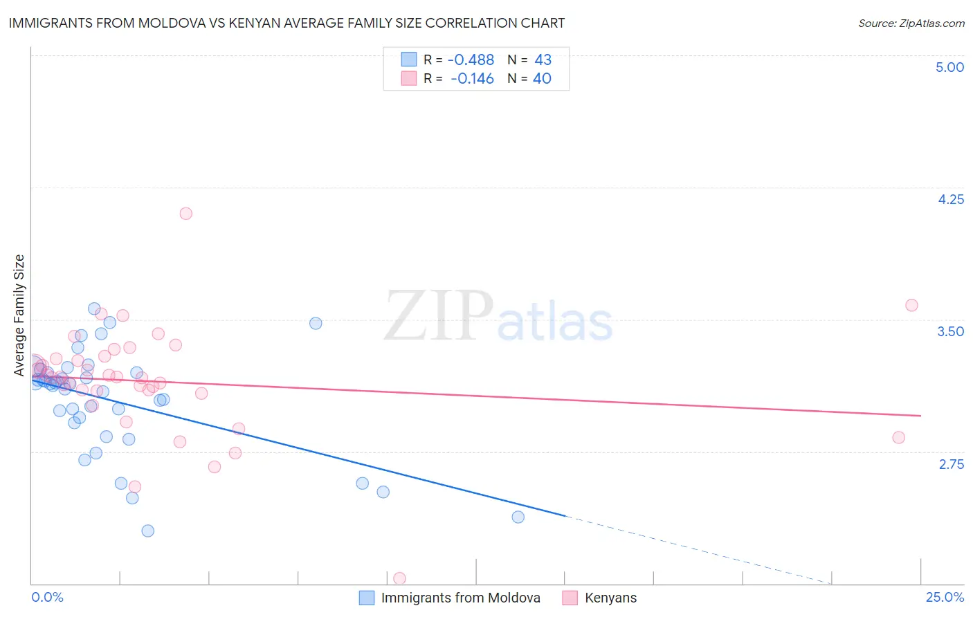 Immigrants from Moldova vs Kenyan Average Family Size