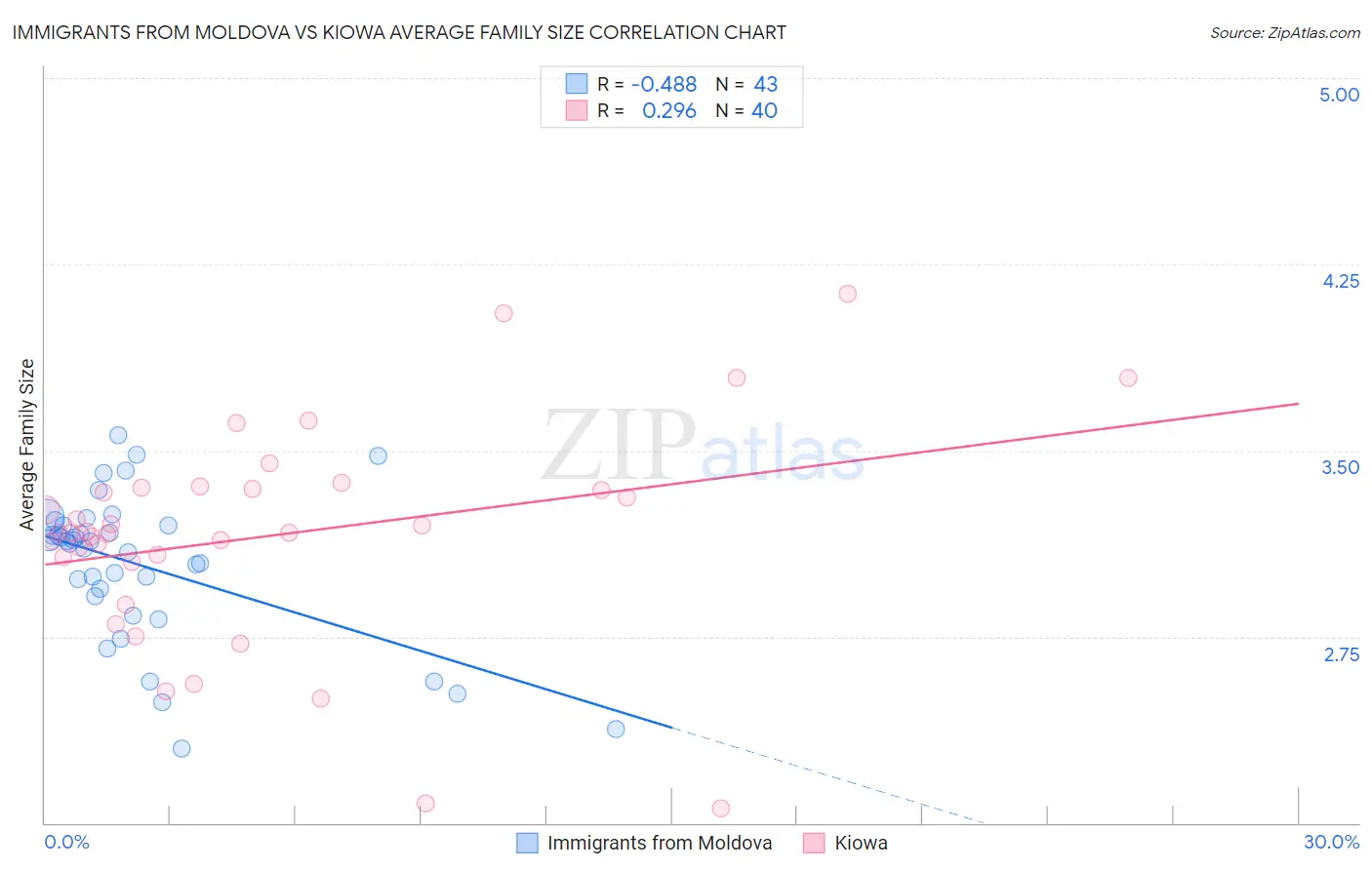 Immigrants from Moldova vs Kiowa Average Family Size