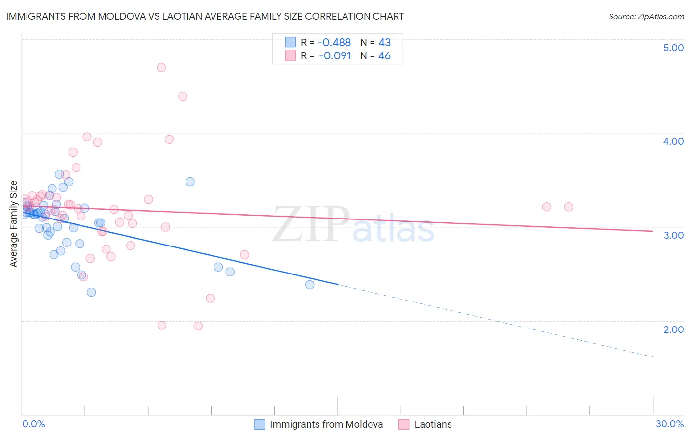 Immigrants from Moldova vs Laotian Average Family Size