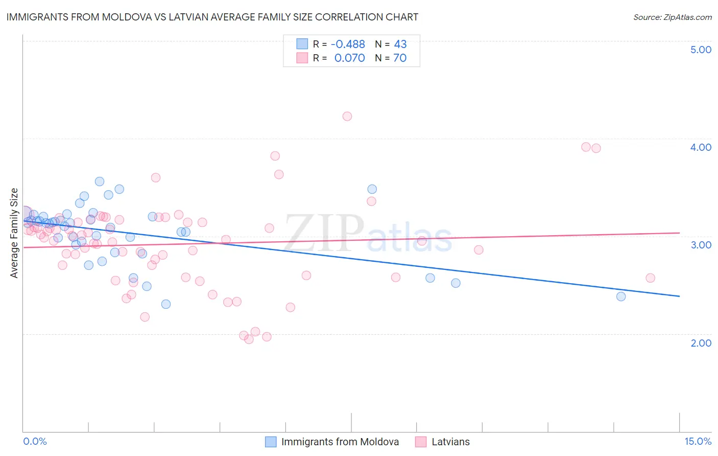 Immigrants from Moldova vs Latvian Average Family Size