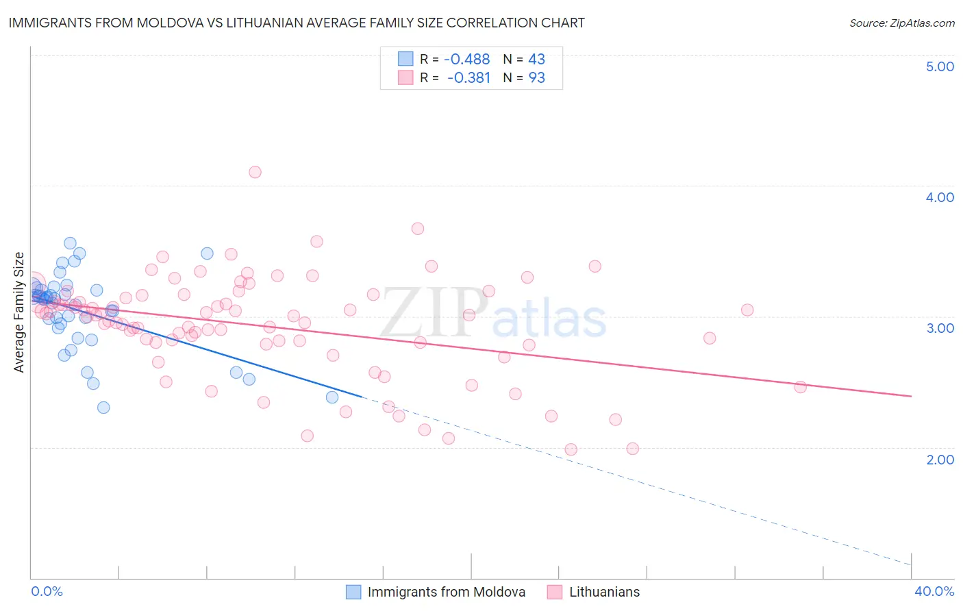 Immigrants from Moldova vs Lithuanian Average Family Size