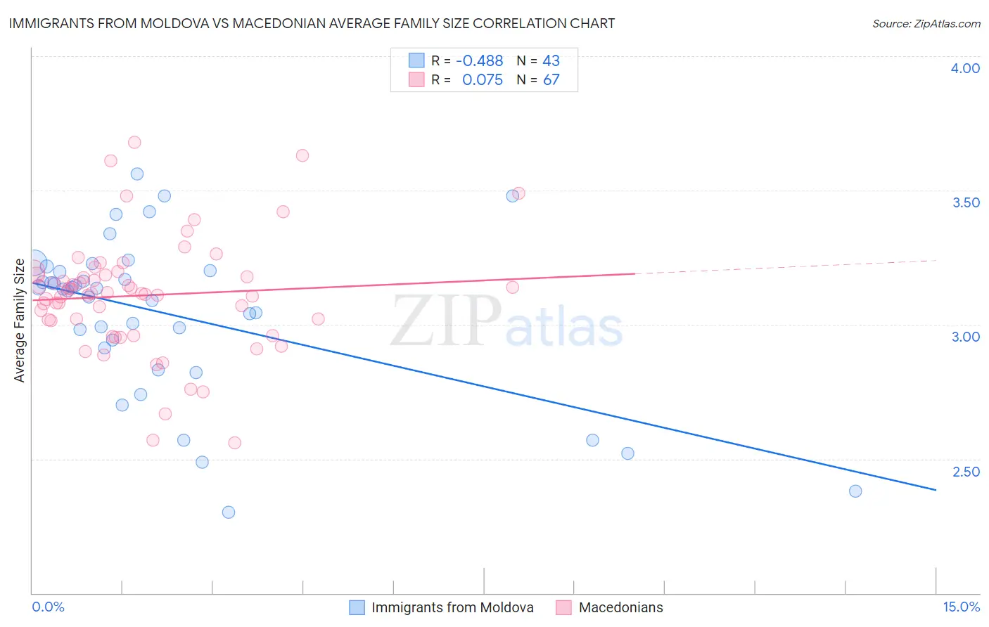 Immigrants from Moldova vs Macedonian Average Family Size