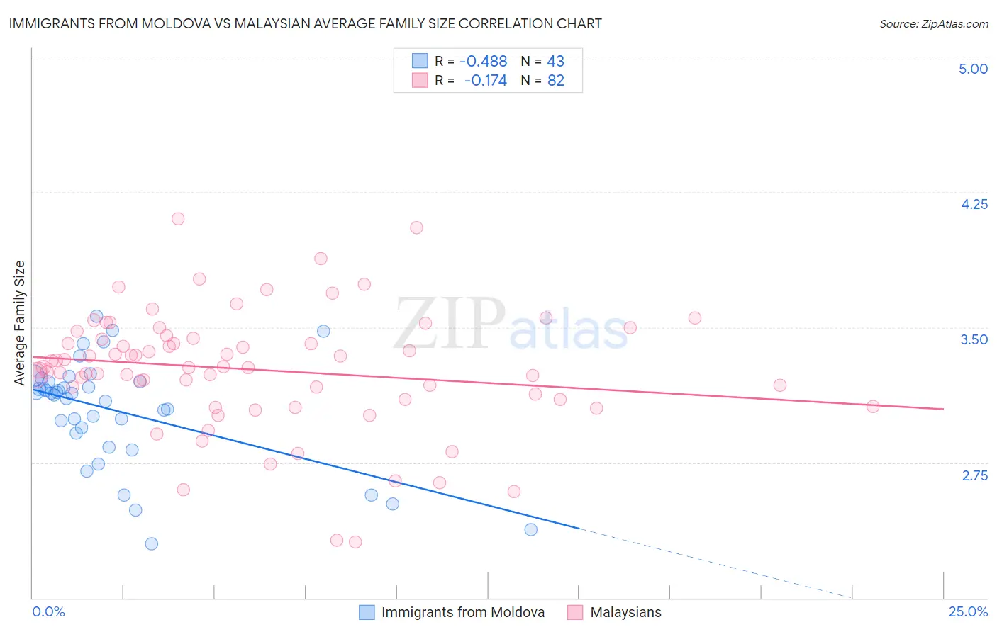 Immigrants from Moldova vs Malaysian Average Family Size