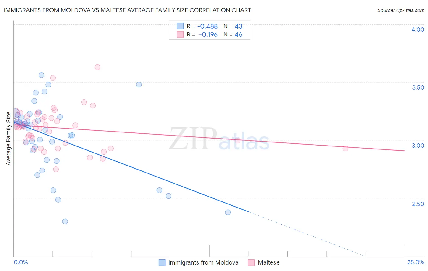 Immigrants from Moldova vs Maltese Average Family Size