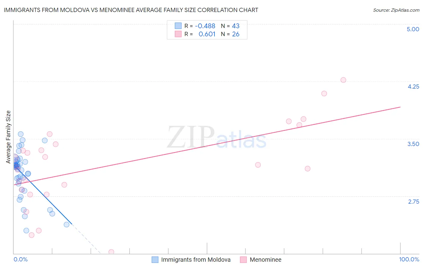 Immigrants from Moldova vs Menominee Average Family Size