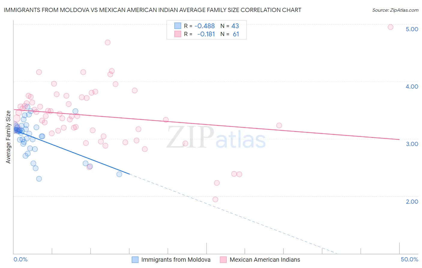 Immigrants from Moldova vs Mexican American Indian Average Family Size