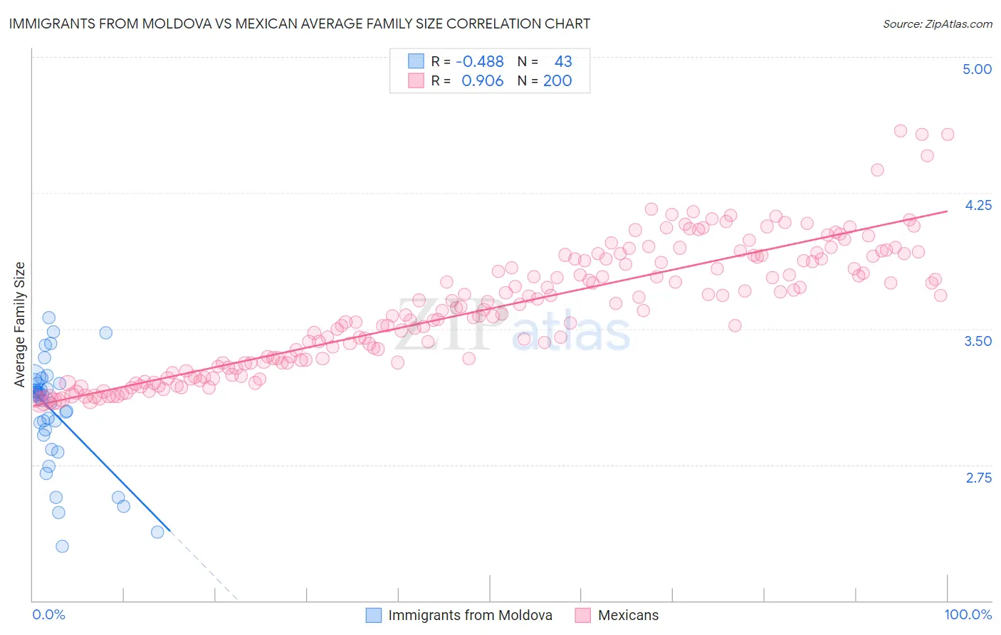 Immigrants from Moldova vs Mexican Average Family Size