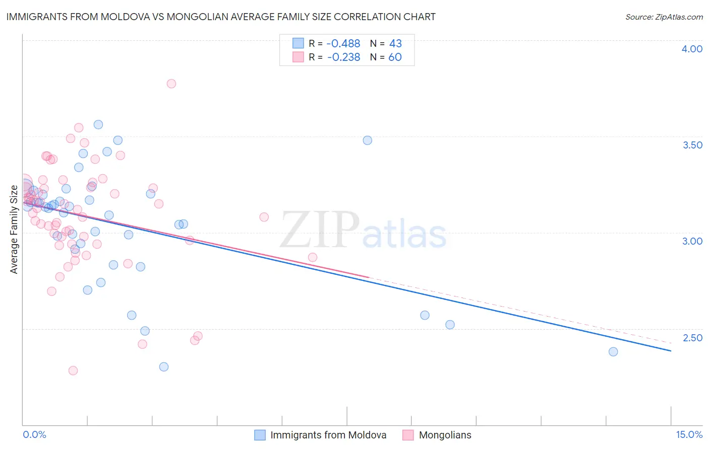 Immigrants from Moldova vs Mongolian Average Family Size