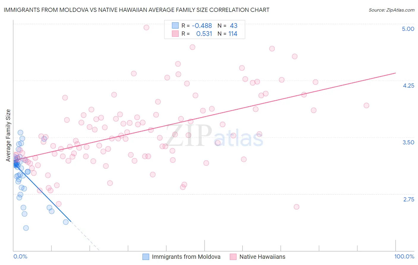 Immigrants from Moldova vs Native Hawaiian Average Family Size