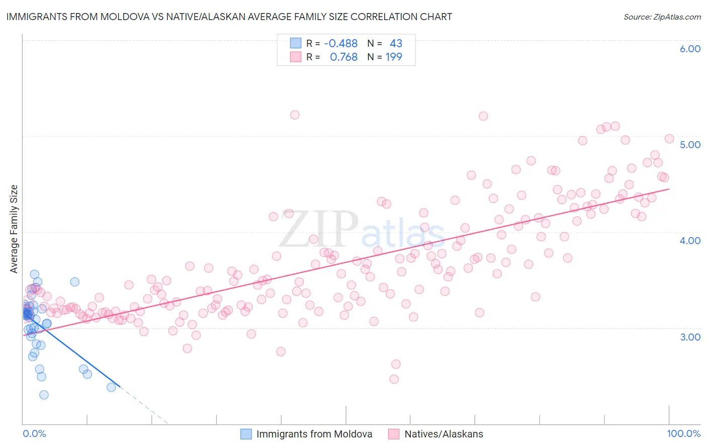 Immigrants from Moldova vs Native/Alaskan Average Family Size