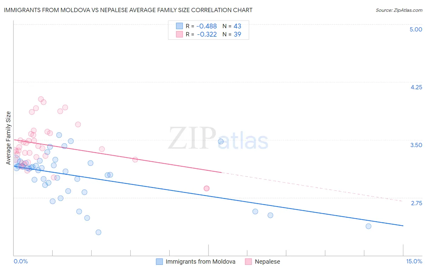 Immigrants from Moldova vs Nepalese Average Family Size