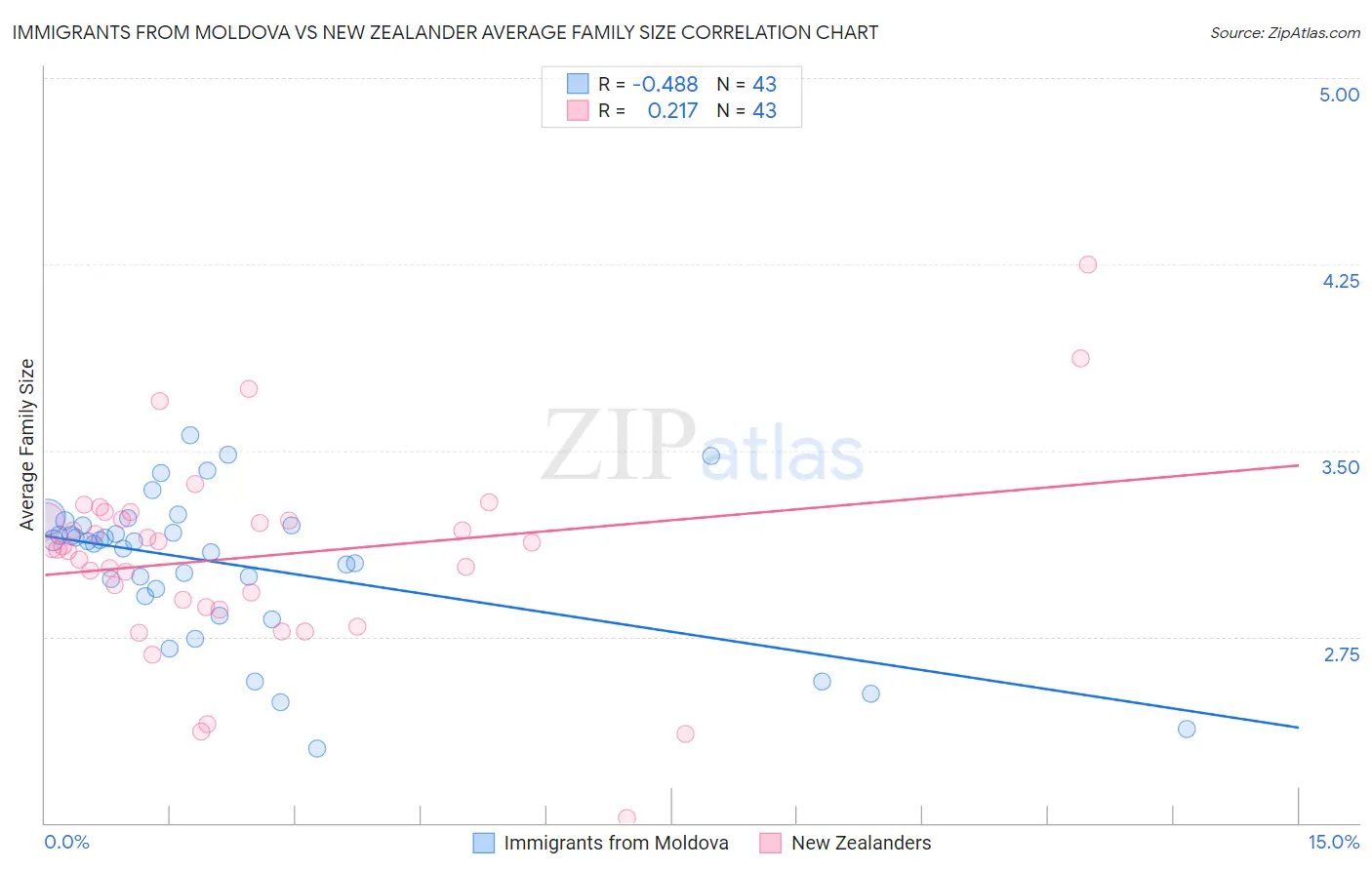 Immigrants from Moldova vs New Zealander Average Family Size