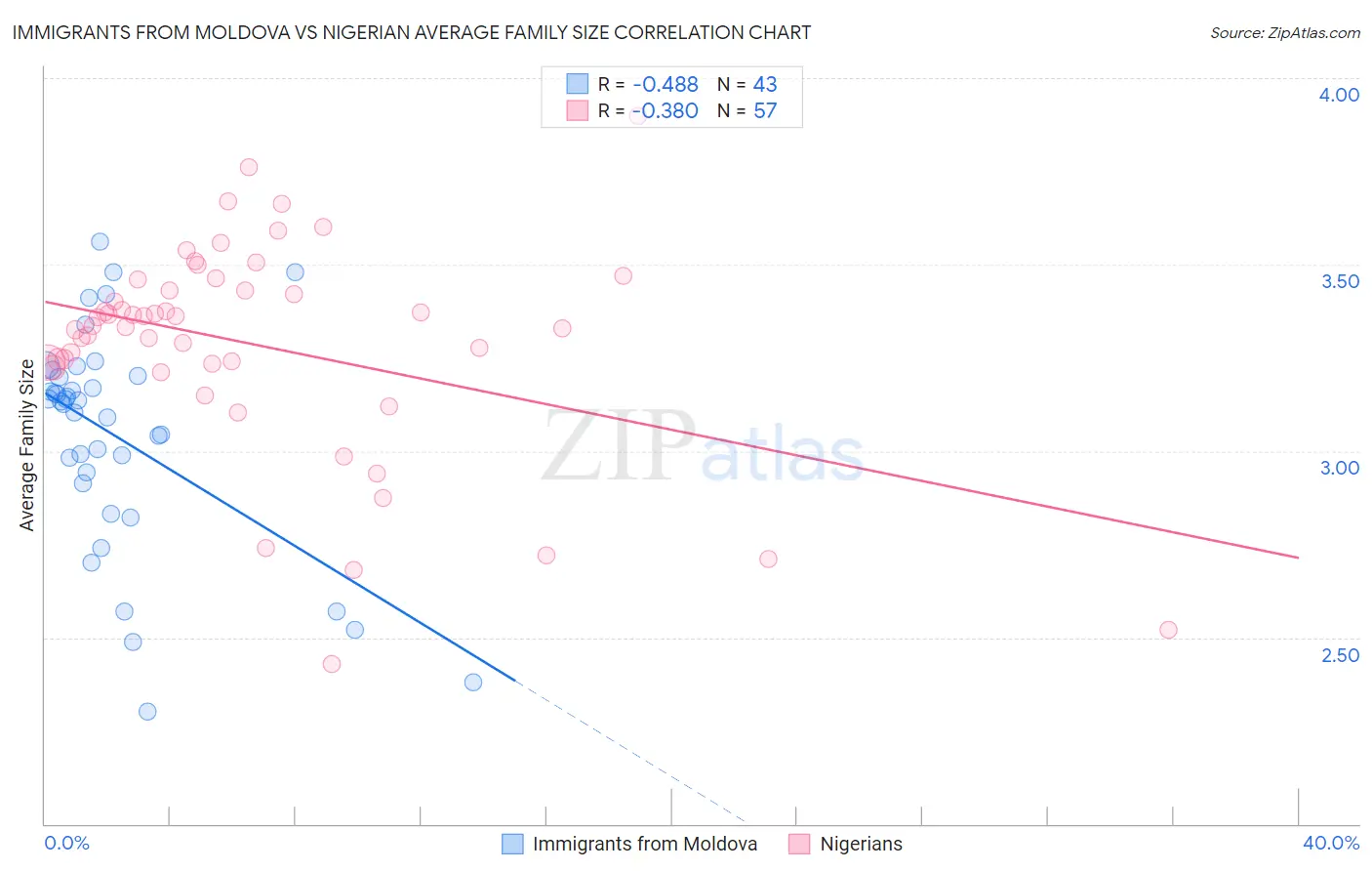 Immigrants from Moldova vs Nigerian Average Family Size