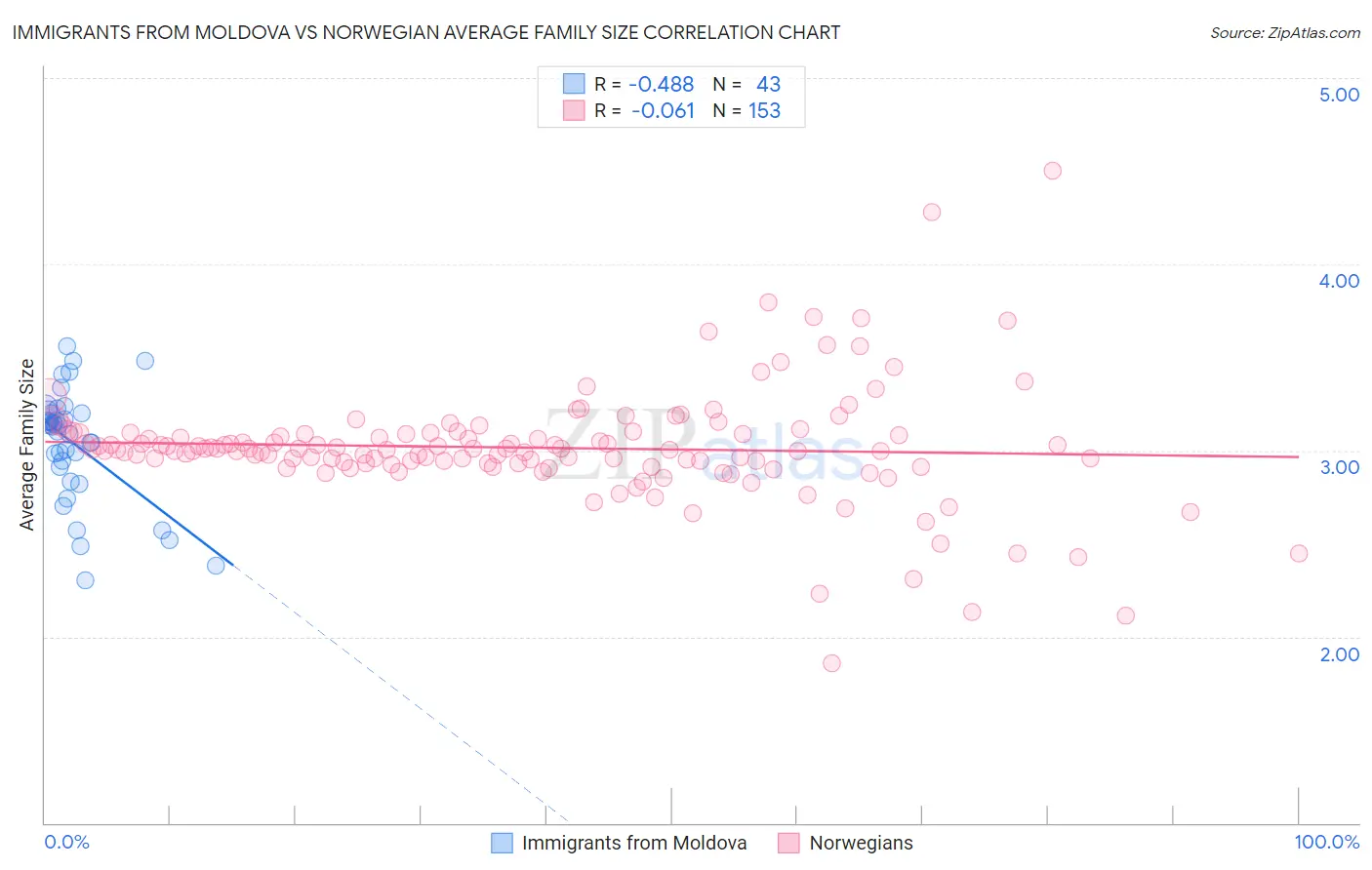 Immigrants from Moldova vs Norwegian Average Family Size