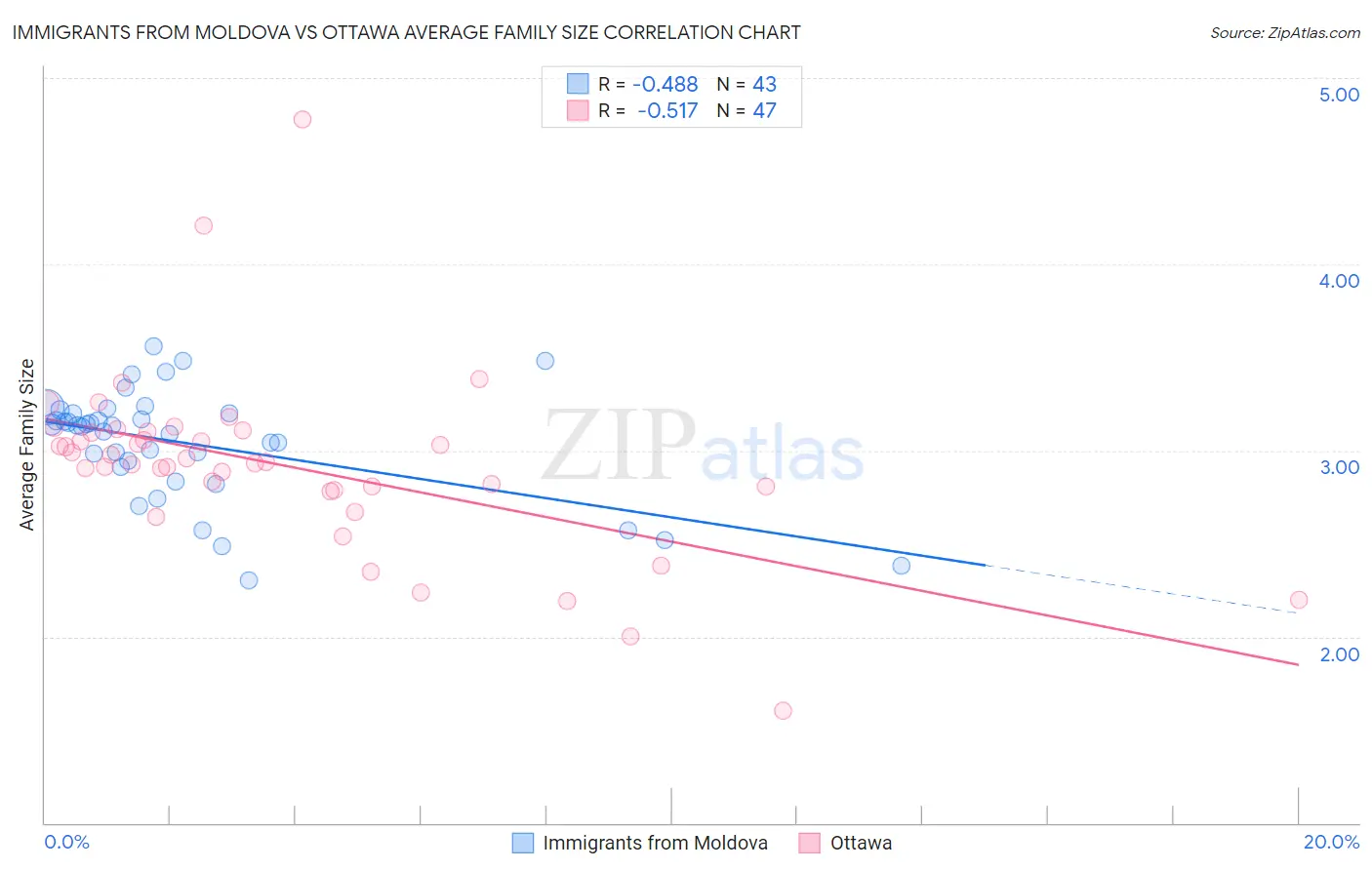 Immigrants from Moldova vs Ottawa Average Family Size