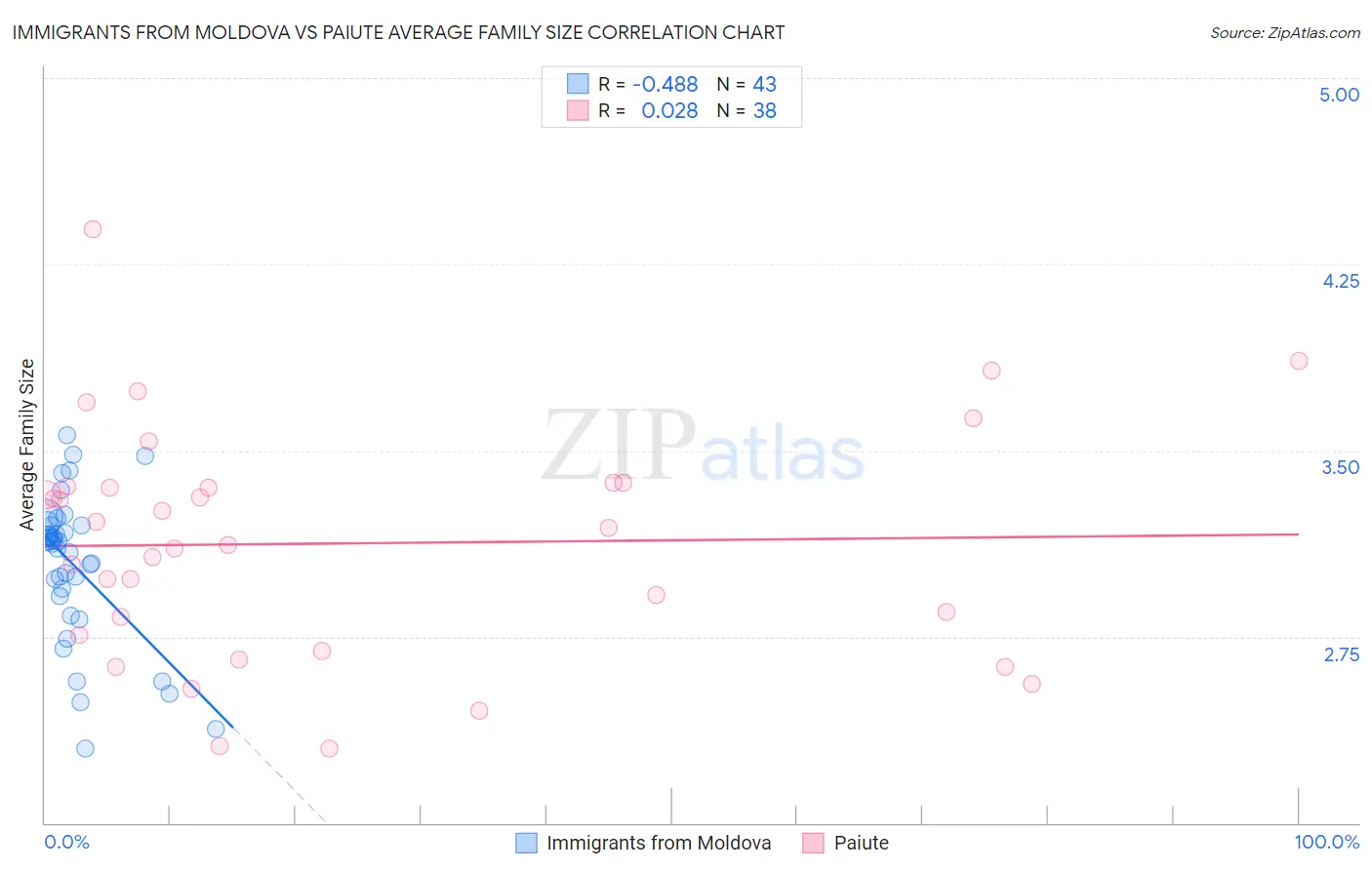 Immigrants from Moldova vs Paiute Average Family Size