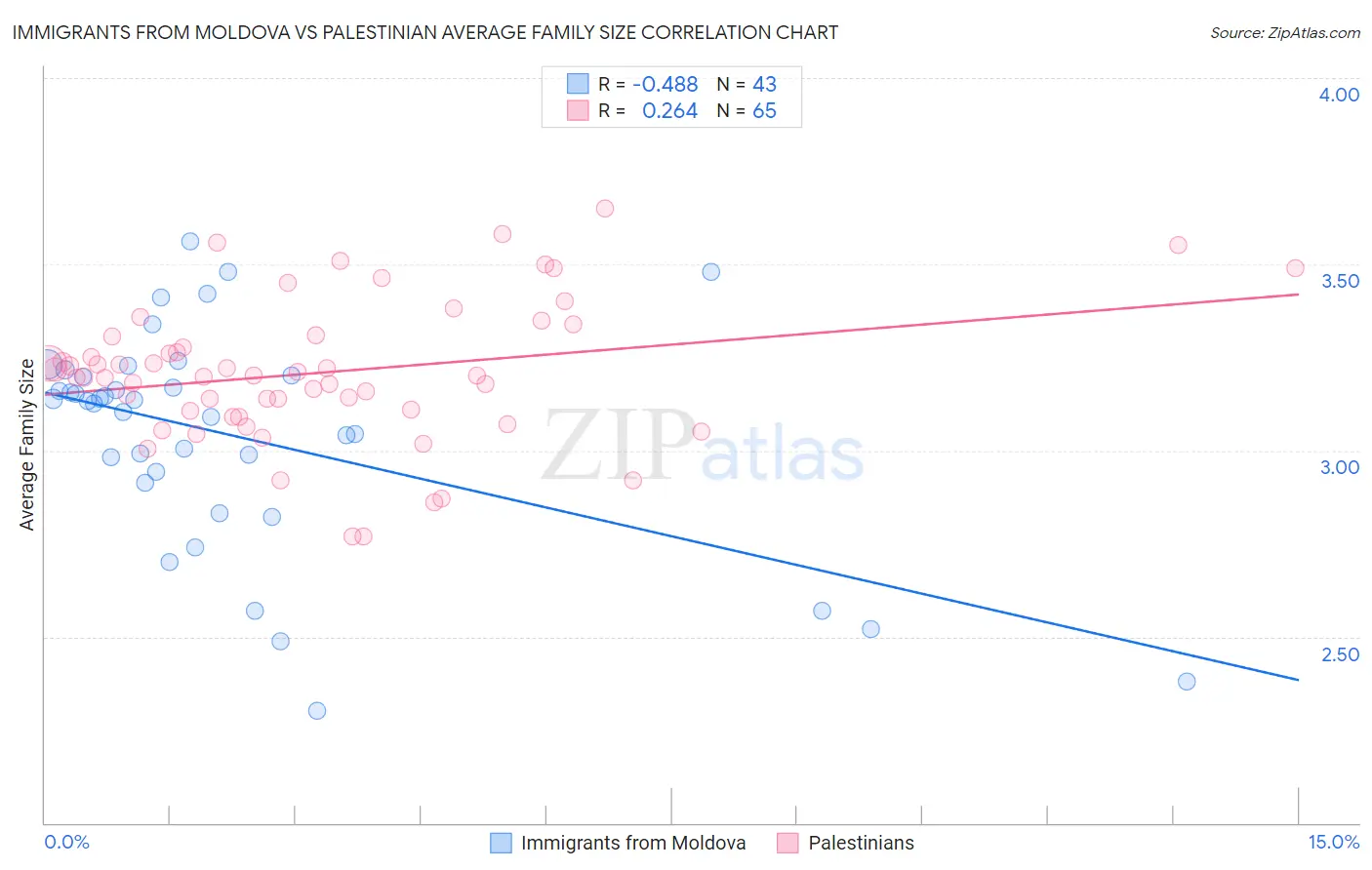Immigrants from Moldova vs Palestinian Average Family Size
