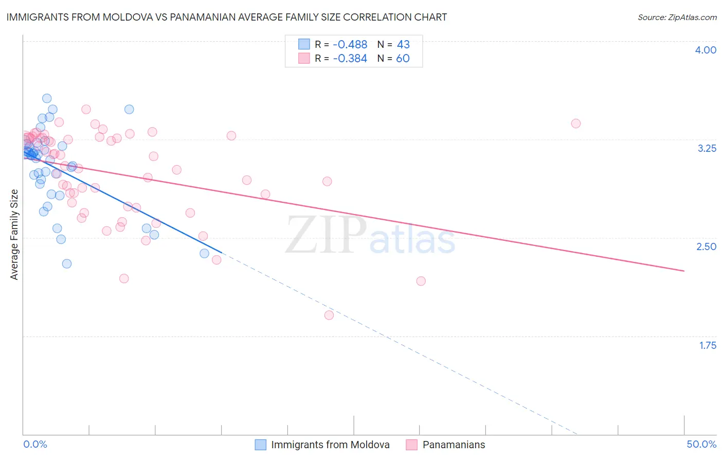 Immigrants from Moldova vs Panamanian Average Family Size