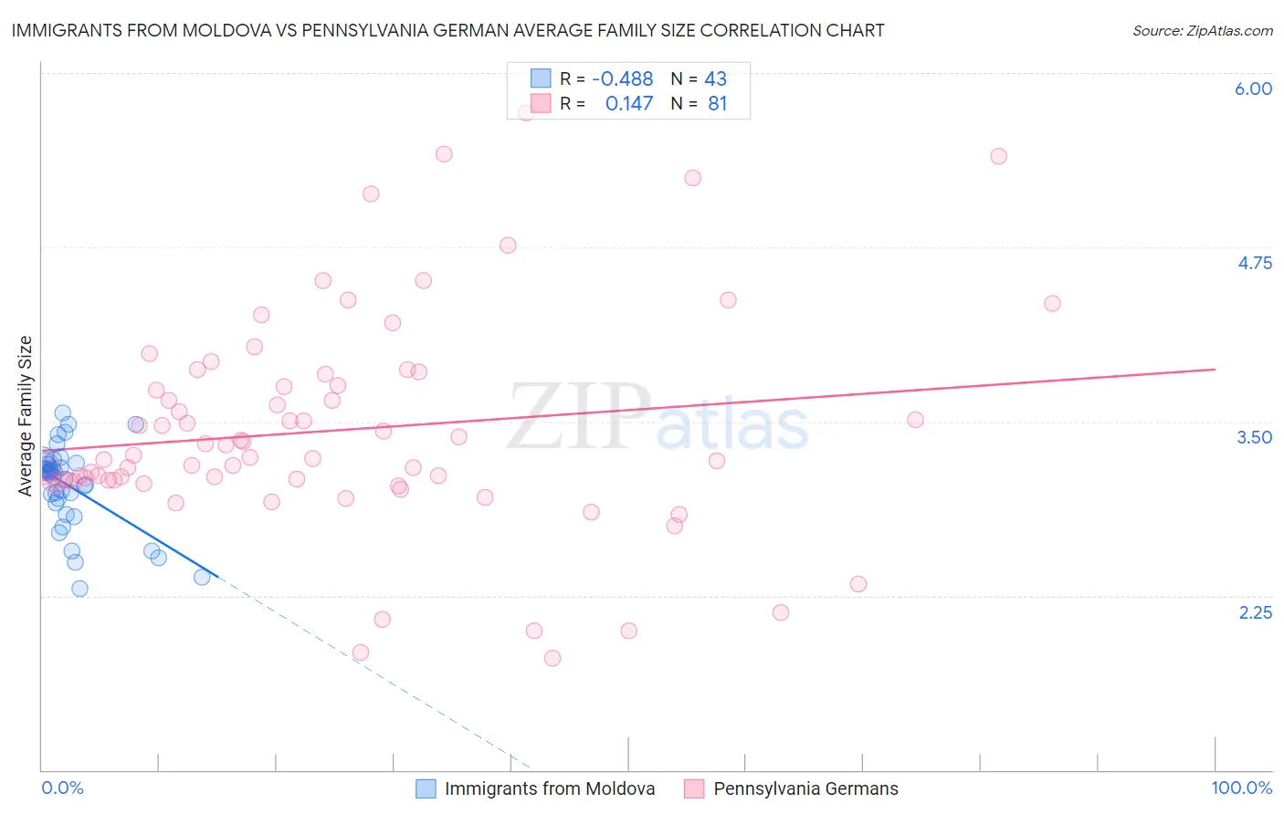 Immigrants from Moldova vs Pennsylvania German Average Family Size