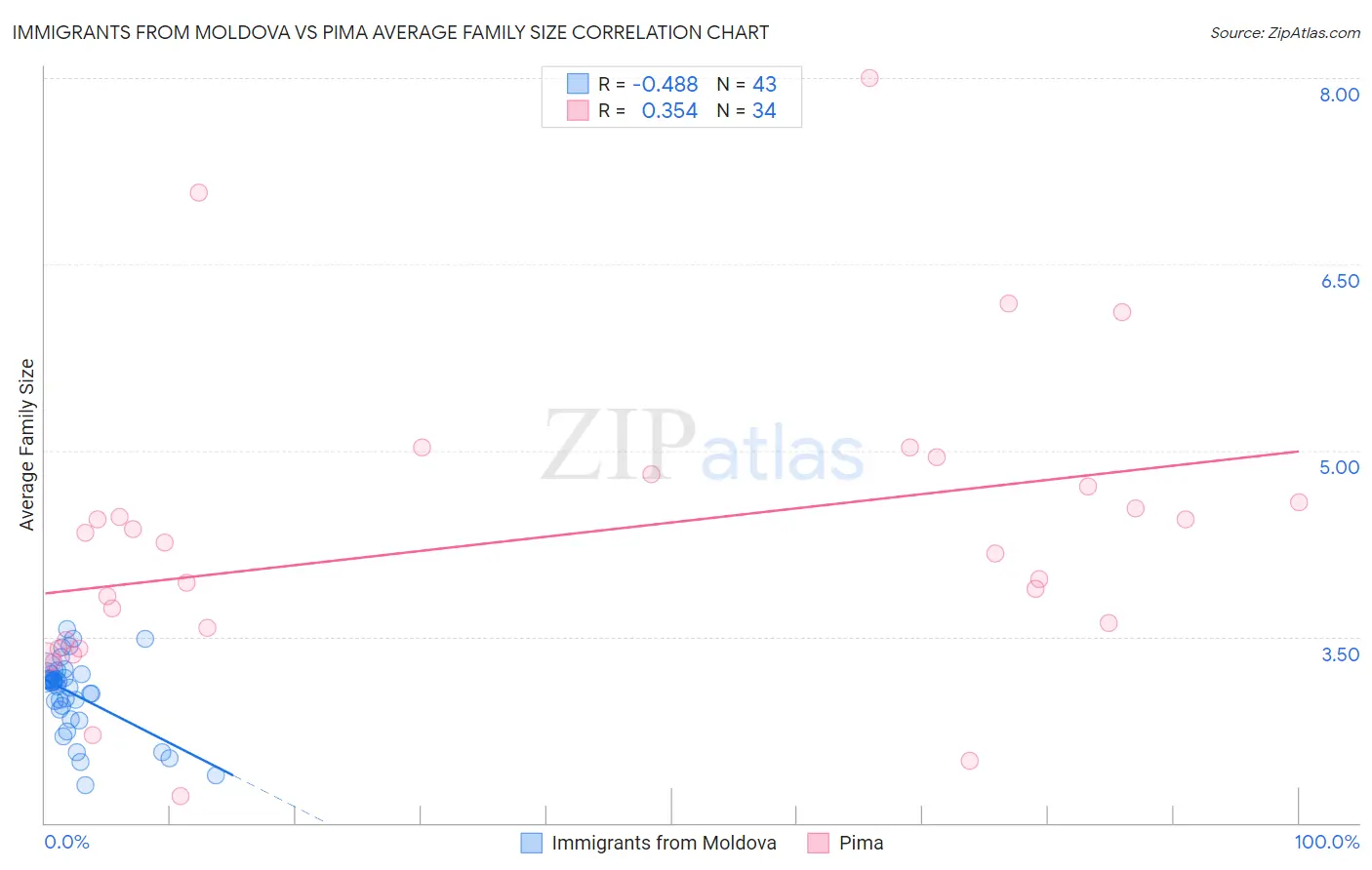 Immigrants from Moldova vs Pima Average Family Size