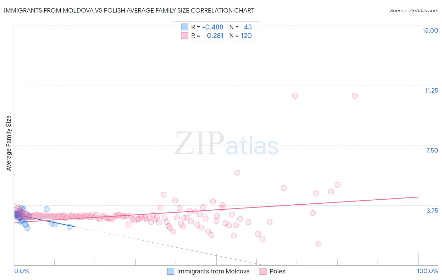 Immigrants from Moldova vs Polish Average Family Size