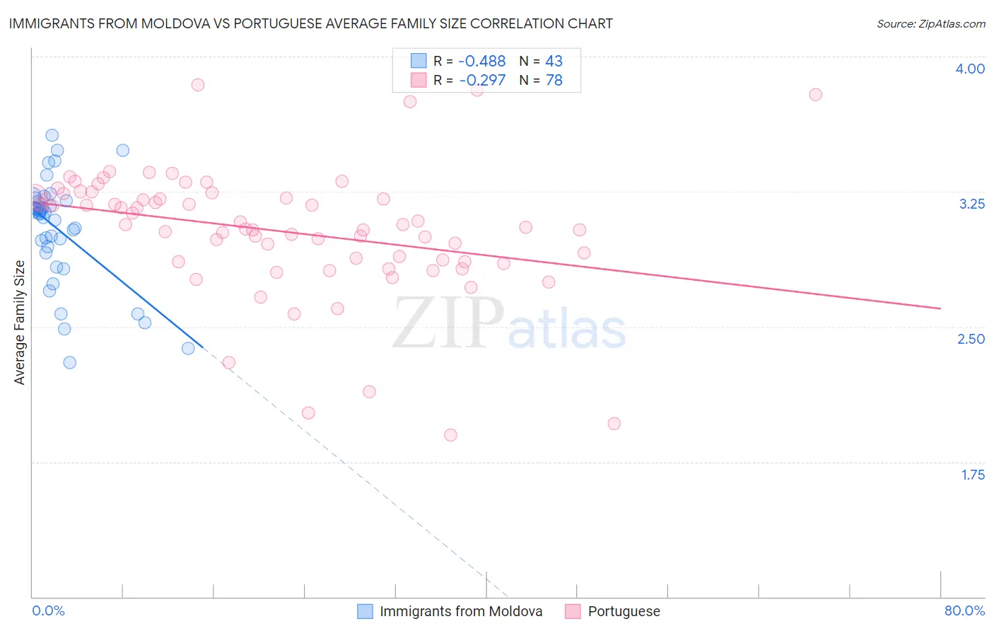 Immigrants from Moldova vs Portuguese Average Family Size