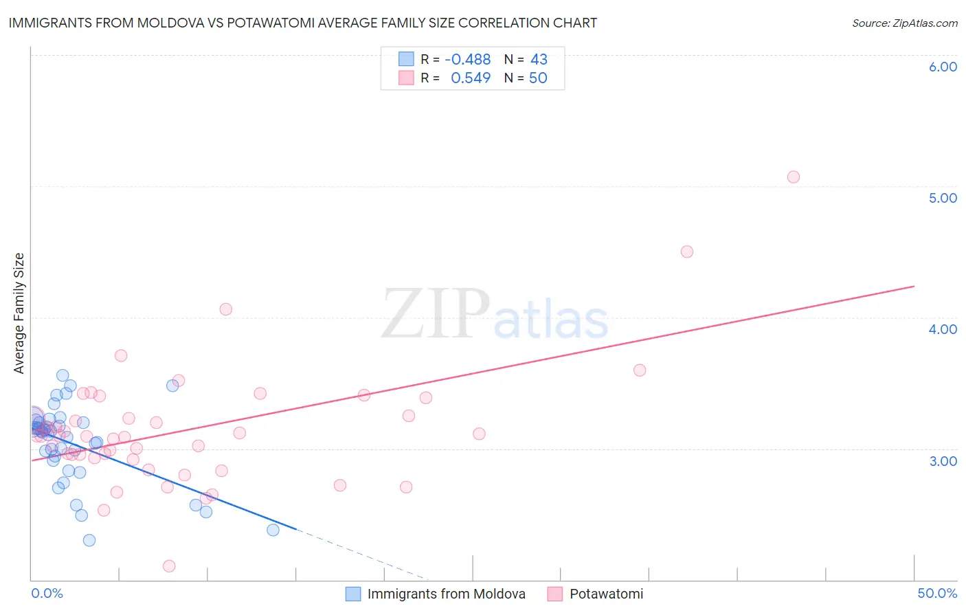 Immigrants from Moldova vs Potawatomi Average Family Size