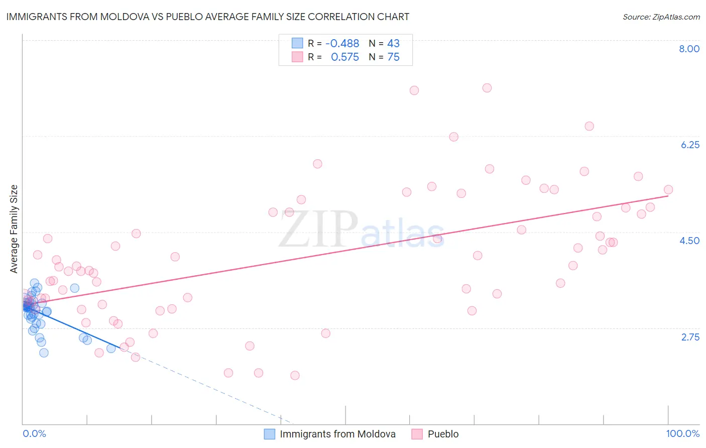 Immigrants from Moldova vs Pueblo Average Family Size