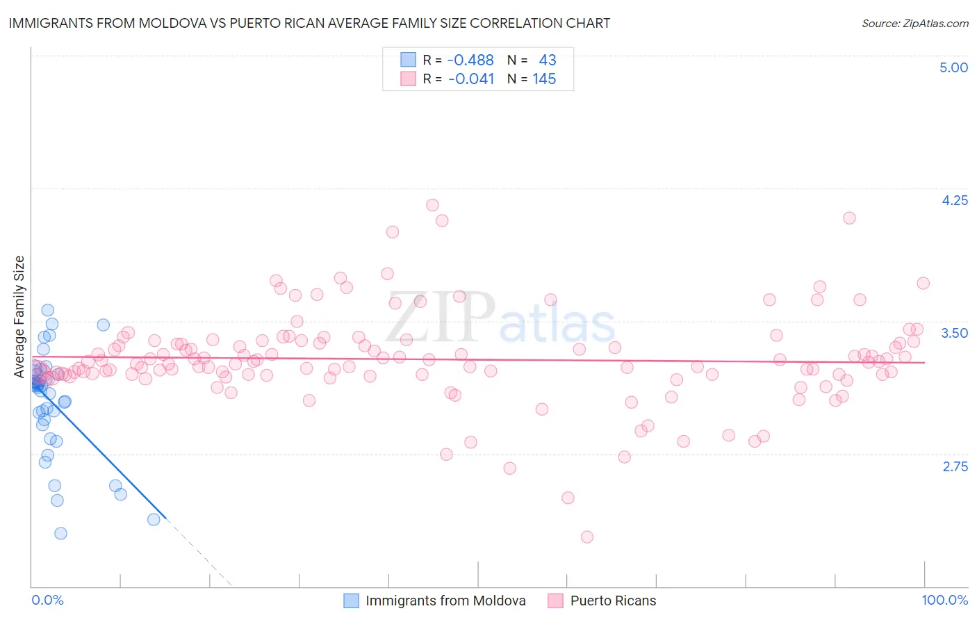 Immigrants from Moldova vs Puerto Rican Average Family Size