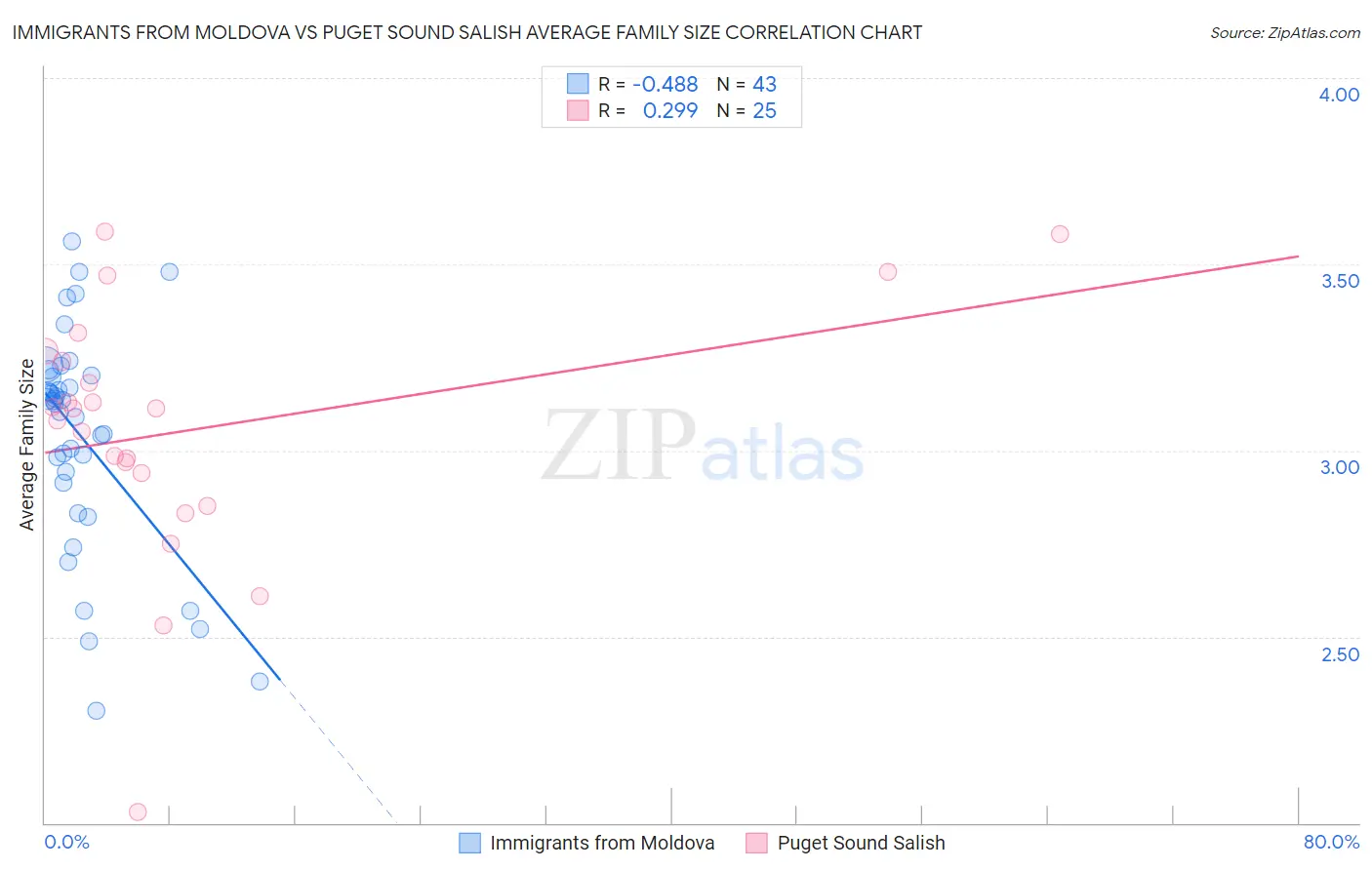 Immigrants from Moldova vs Puget Sound Salish Average Family Size