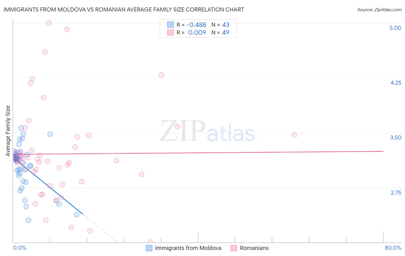 Immigrants from Moldova vs Romanian Average Family Size