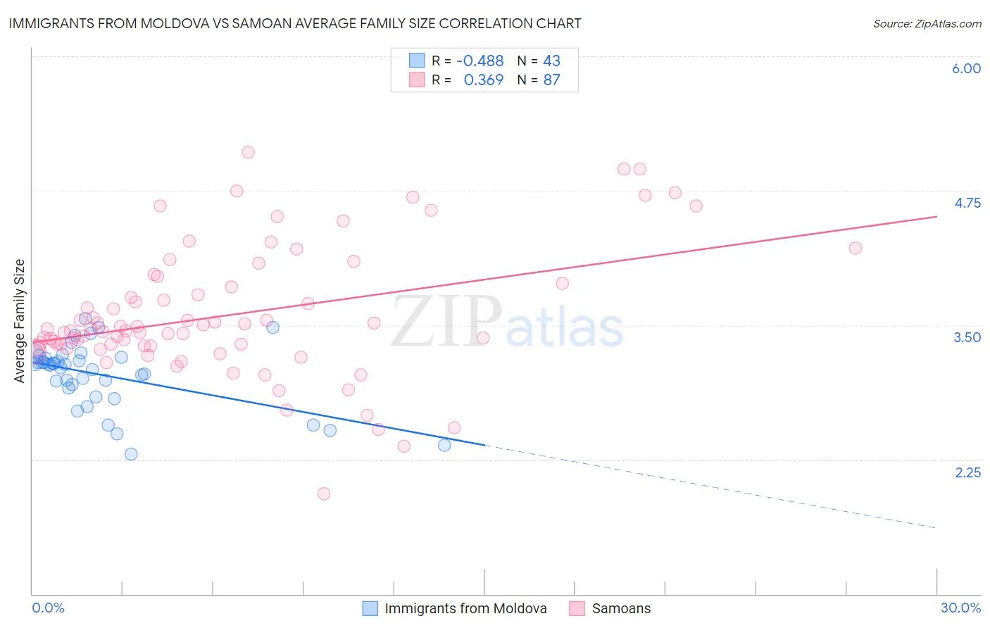 Immigrants from Moldova vs Samoan Average Family Size