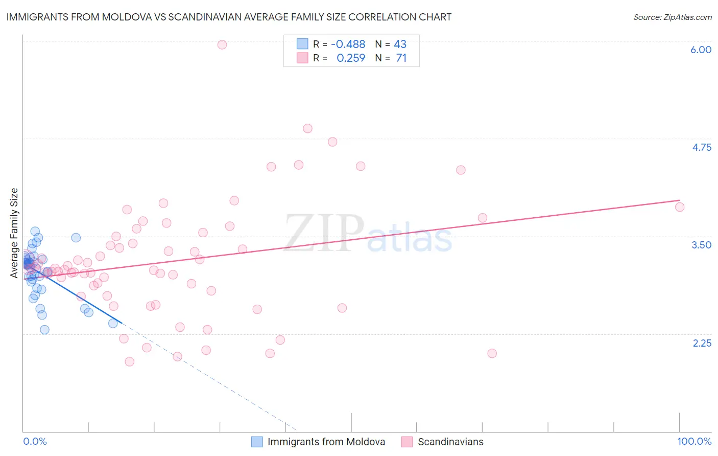 Immigrants from Moldova vs Scandinavian Average Family Size