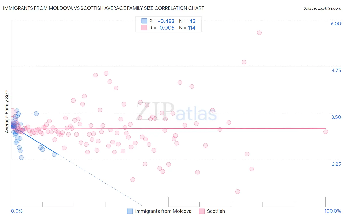 Immigrants from Moldova vs Scottish Average Family Size