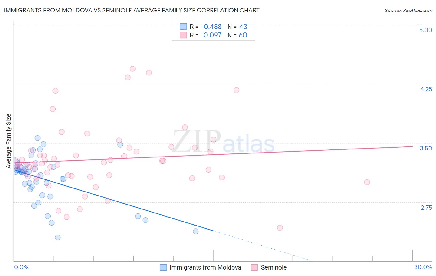 Immigrants from Moldova vs Seminole Average Family Size