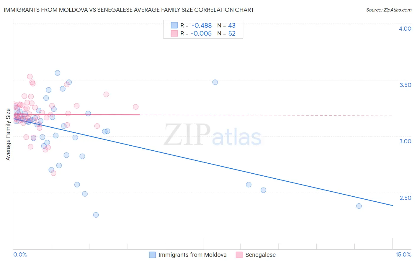 Immigrants from Moldova vs Senegalese Average Family Size