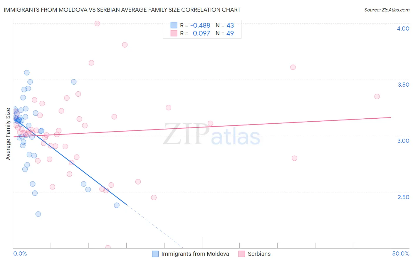 Immigrants from Moldova vs Serbian Average Family Size