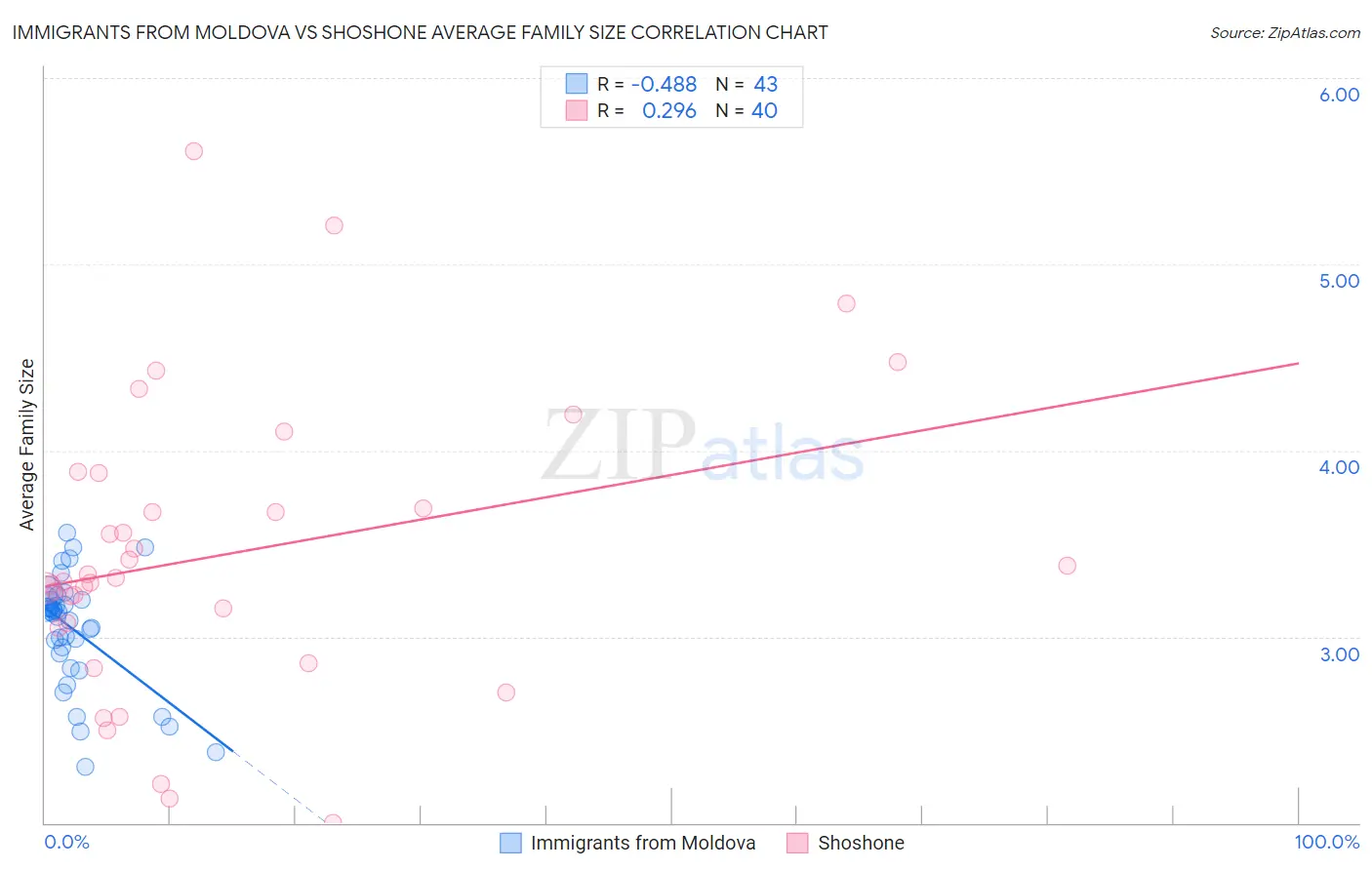 Immigrants from Moldova vs Shoshone Average Family Size