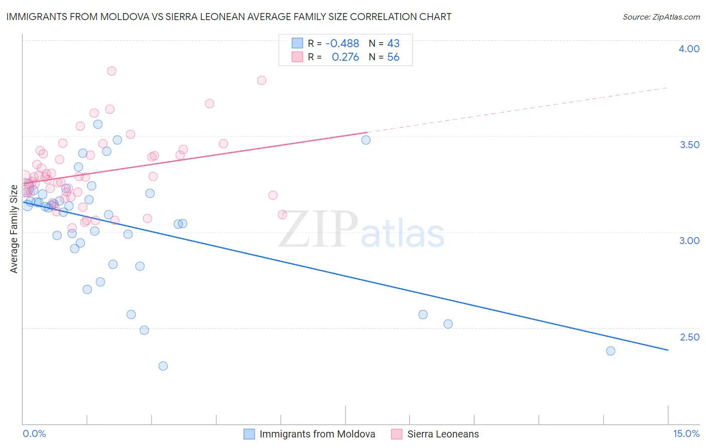 Immigrants from Moldova vs Sierra Leonean Average Family Size