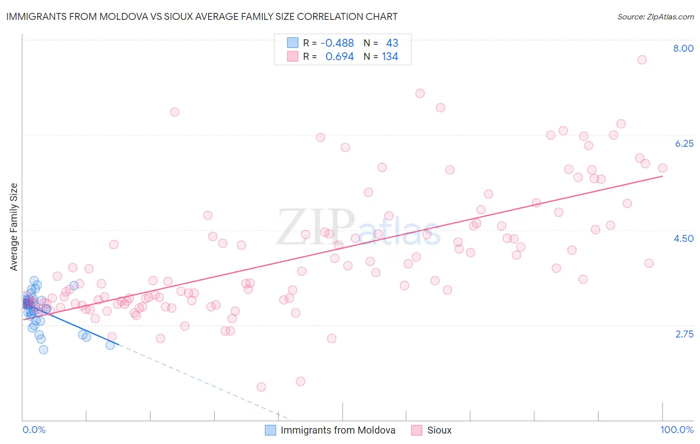 Immigrants from Moldova vs Sioux Average Family Size