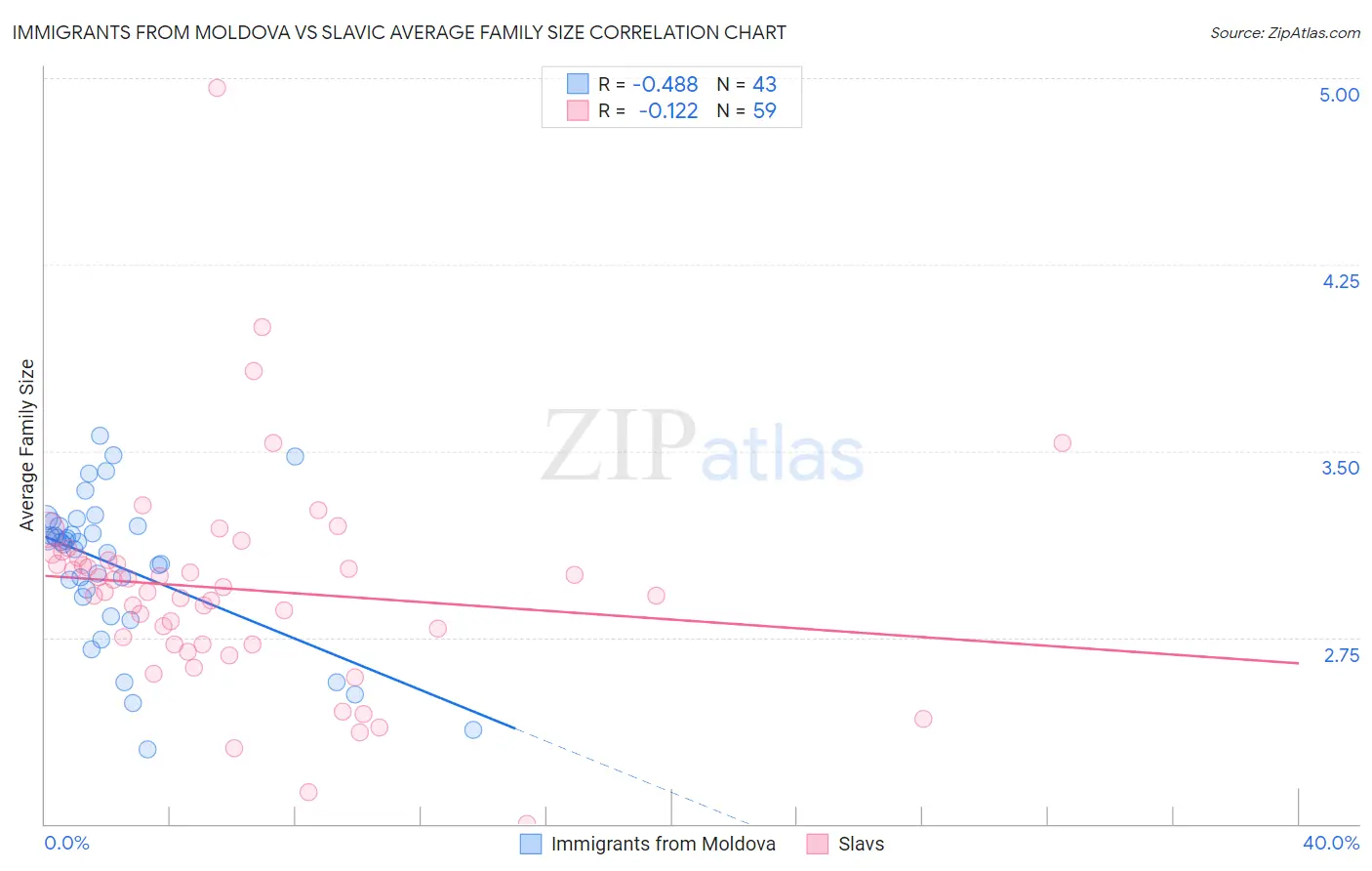 Immigrants from Moldova vs Slavic Average Family Size
